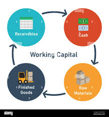 working capital circle elements receivables cash to raw materials and  finished good Stock Vector Image & Art - Alamy