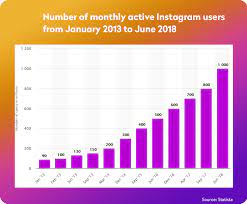 The cost to make the first version of a custom social networking app like instagram ranges anywhere from $50,000 to $80,000 (taking the average rate in ukraine, $40 per hour). How To Make A Social Media App Like Instagram And Avoid Possible Pitfalls Codetiburon