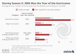 Chart Stormy Season 2005 Was The Year Of The Hurricanes