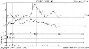 A Sample Intra Day Price Chart For Two Stocks Yahoo Finance