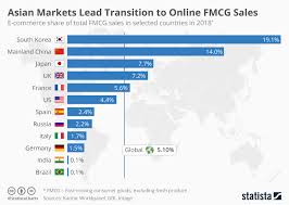 Chart Asian Markets Lead Transition To Online Fmcg Sales