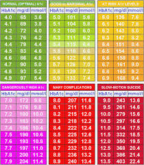 This Non Fasting Blood Glucose Levels Chart Serum Sugar