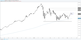 S P 500 Dow Technical Analysis Consolidating Or Ready To
