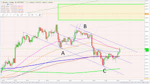 Bitcoin 15 Minute Chart Inside A Channel Steemit
