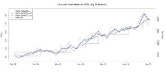 Bitcoin Ico Code Litecoin Difficulty Chart