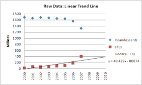 Trend Lines Using Microsoft Excel
