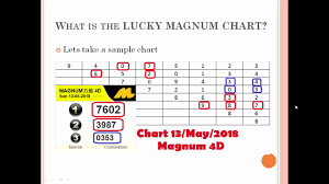 39 Precise Latest Magnum 4d Forecast Chart 2019