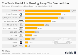 Chart The Tesla Model 3 Is Blowing Away The Competition