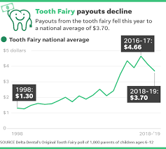 How Much Does The Tooth Fairy Give For A Tooth Payment On