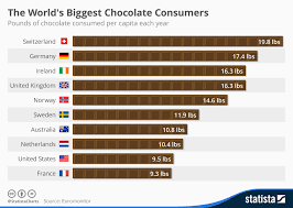 Chart Switzerland Comes First For Chocolate Consumption