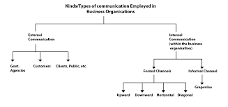 Kinds Types Of Communication Employed By Business