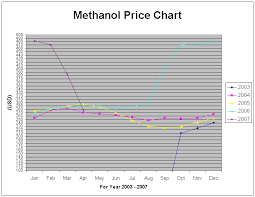 Urea Methanol Price Charts Evergreen Group