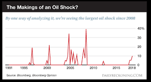 Oil Shock The Daily Reckoning
