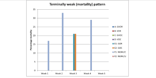 Bar Chart Showing Mortality Pattern Per Week As Observed In