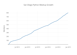 San Diego Python Meetup Growth Scatter Chart Made By