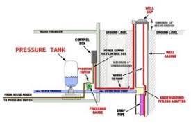 well pressure tank diagram lakeland
