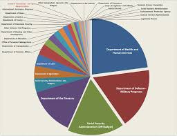 Chart Of The Day Where Do Your Tax Dollars Go Federal