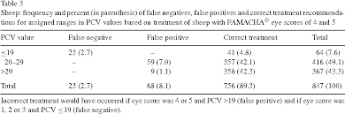 Table 3 From Validation Of The Famacha Eye Color Chart For