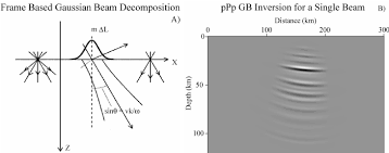 frame based gaussian beam decomposition