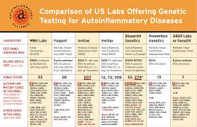Diagnostic Tools Genetic Testing Systemic Autoinflammatory