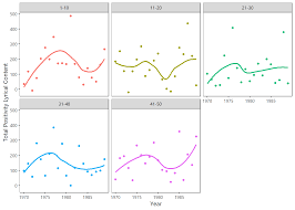 Matching Mood To Music Sentiment Analysis Of Chart Hits In