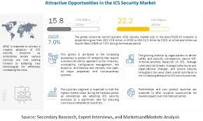 Or maybe your agency specializes in international travel, corporate insurances, disaster protection? Industrial Control Systems Ics Security Market Size Share And Global Market Forecast To 2023 Covid 19 Impact Analysis Marketsandmarkets
