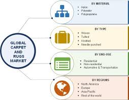 global carpet and rugs market 2018