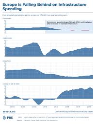 Europe Is Falling Behind On Infrastructure Spending Piie