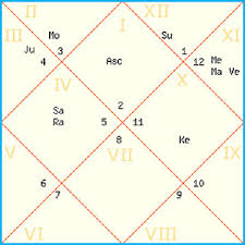 Vedic Birth Chart Calculator Online Birth Chart Creator