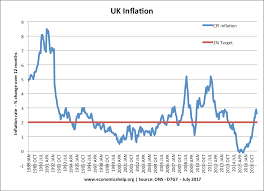 History Of Inflation In Uk Economics Help
