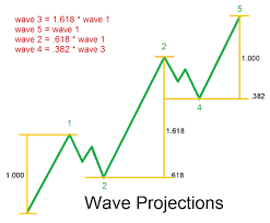 Elliott Waves Forex Trading How To Understand The Three