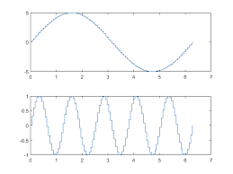 Stairstep Graph Matlab Stairs