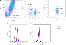 Frontiers Application Of Flow Cytometry In Primary