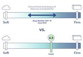 sleep number vs purple what s best for
