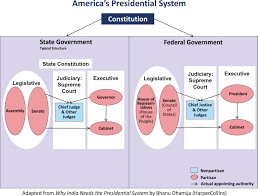 What Is The Presidential System The Presidential System