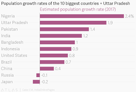Population Growth Rates Of The 10 Biggest Countries Uttar