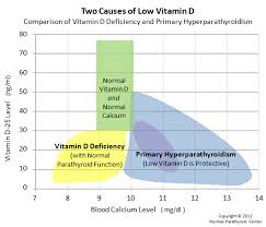 Low Vitamin D Levels And Low Vit D In Parathyroid Disease