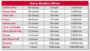 What Is A Micron Anyway Sturtevant Inc