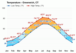 greenwich ct february 2024 weather