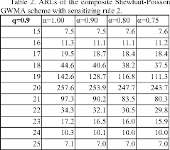 Table 2 From Composite Shewhart Poisson Gwma Control Chart