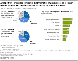 I have evidence of this from all over the world. Parenting Kids In The Age Of Screens Social Media And Digital Devices Pew Research Center