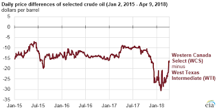 U S Imports Of Canadian Crude Oil By Rail Increase Today