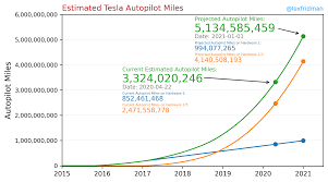 I'll talk 2021 price targets and then share my updated rough math for my 2030. Tesla Stock Value Forecast Worth Trillions By 2030