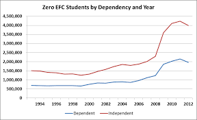 Exploring Trends In Pell Grant Receipt And Expenditures
