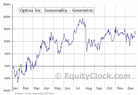 Optiva Inc Tse Opt To Seasonal Chart Equity Clock