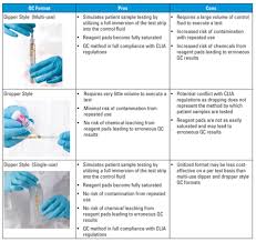 Urinalysis Quality Control At The Point Of Care