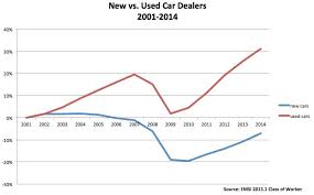 New Car Dealers Vs Used Car Dealers