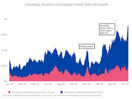 Harry Potter Walking Dead Boost Attendance At Universal