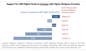 Religious Freedom And Lgbt Rights Rfbf