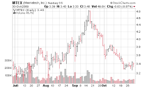 Stock Charts And Stock Market Graphs For Stock Trading